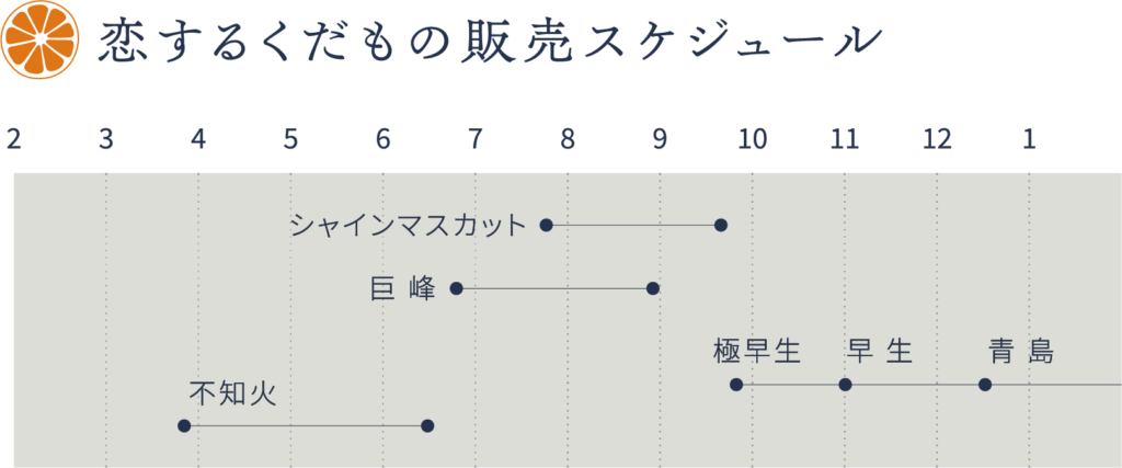 恋するくだもの販売スケジュール