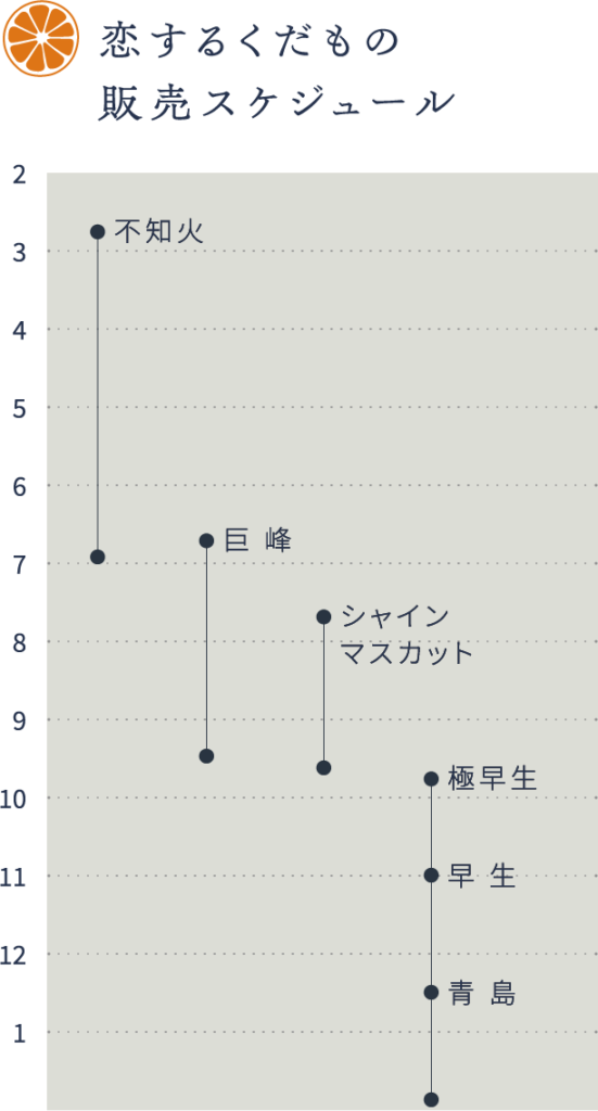 恋するくだもの販売スケジュール